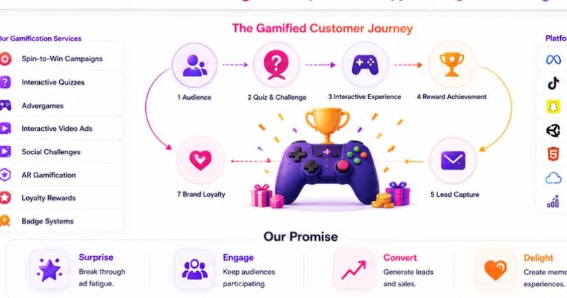 Gamification & Interactive Ads