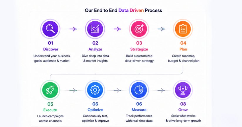 End-to-End Data-Driven Digital Marketing