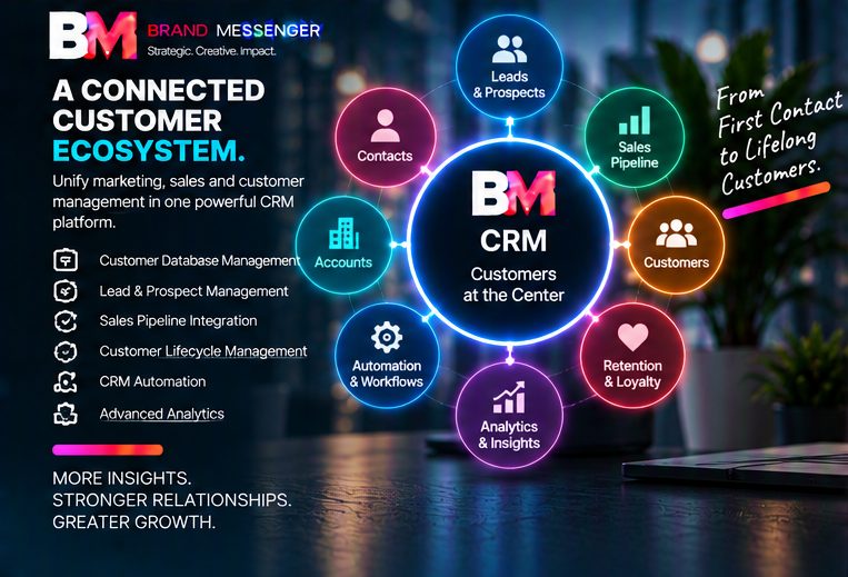Connected CRM customer management ecosystem
