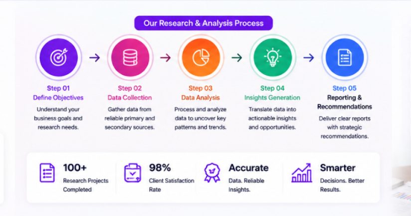Data, Market Research & Analysis