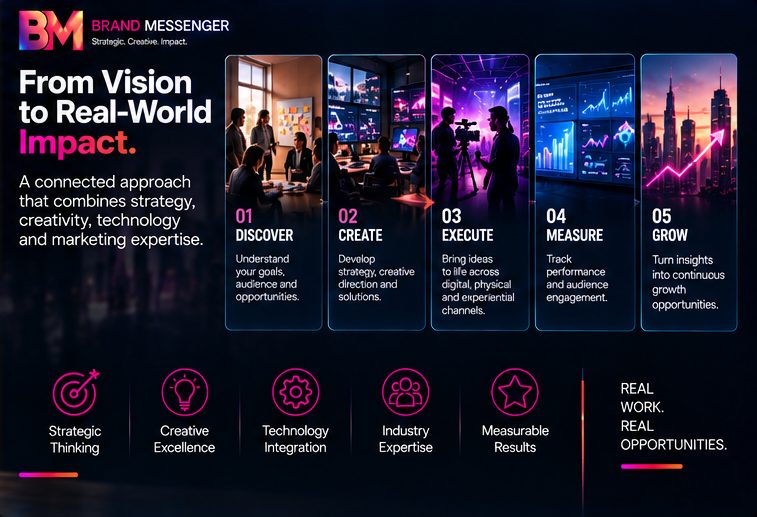 A five-stage project approach: discover, create, execute, measure and grow